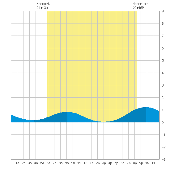 Rodanthe tide chart for Tuesday, July 12, 2022
