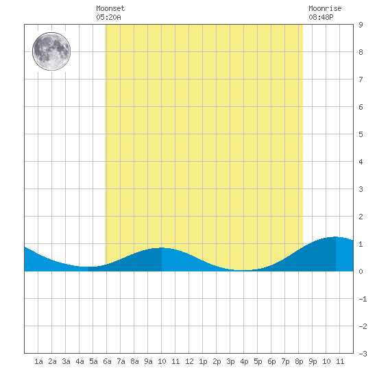 Rodanthe tide chart for Wednesday, July 13, 2022