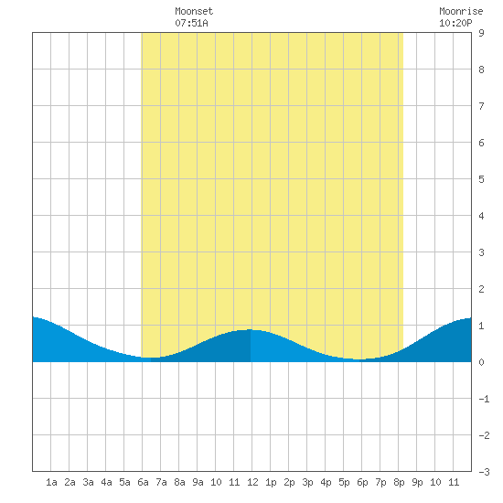 Rodanthe tide chart for Friday, July 15, 2022