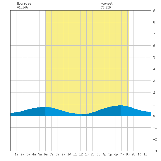 Rodanthe tide chart for Friday, July 22, 2022