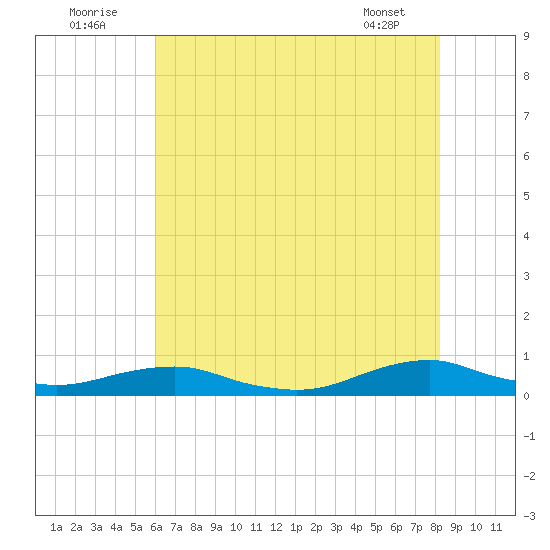 Rodanthe tide chart for Saturday, July 23, 2022