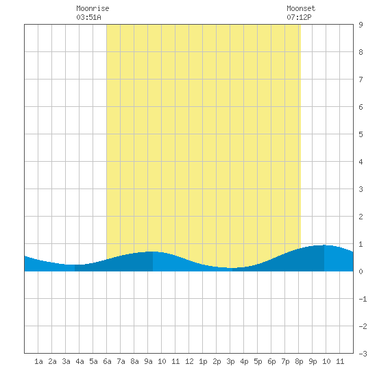Rodanthe tide chart for Tuesday, July 26, 2022