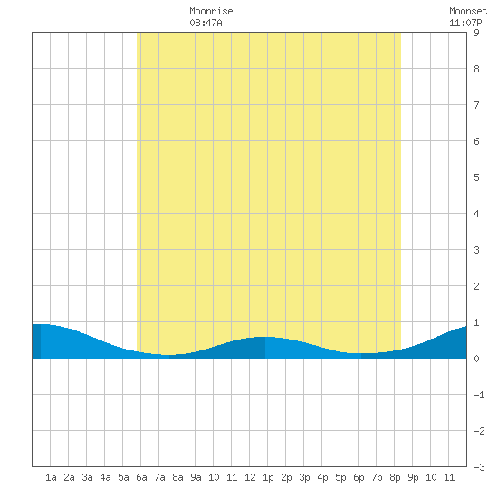 Rodanthe tide chart for Saturday, July 2, 2022