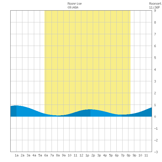 Rodanthe tide chart for Sunday, July 3, 2022