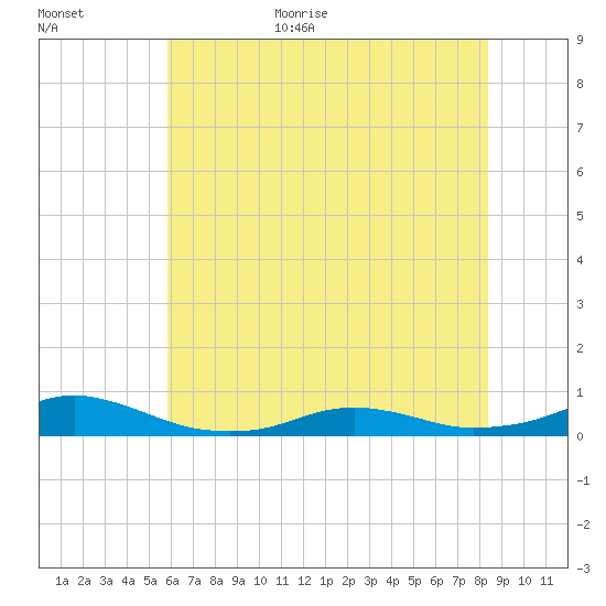 Rodanthe tide chart for Monday, July 4, 2022
