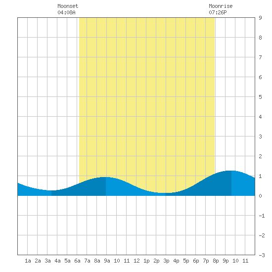 Rodanthe tide chart for Wednesday, August 10, 2022