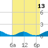 Rodanthe tide chart for Saturday, August 13, 2022