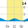 Rodanthe tide chart for Sunday, August 14, 2022