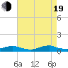 Rodanthe tide chart for Friday, August 19, 2022