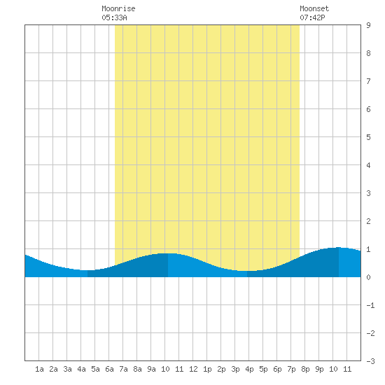 Rodanthe tide chart for Friday, August 26, 2022