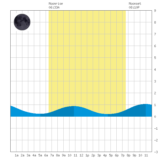 Rodanthe tide chart for Saturday, August 27, 2022