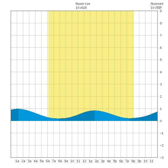 Rodanthe tide chart for Tuesday, August 2, 2022