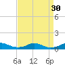 Rodanthe tide chart for Tuesday, August 30, 2022
