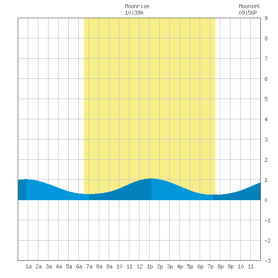 Rodanthe tide chart for Wednesday, August 31, 2022