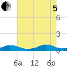 Rodanthe tide chart for Friday, August 5, 2022