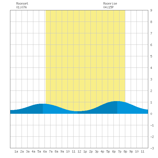 Rodanthe tide chart for Sunday, August 7, 2022