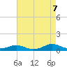 Rodanthe tide chart for Sunday, August 7, 2022
