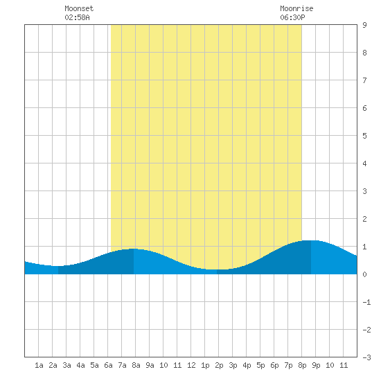 Rodanthe tide chart for Tuesday, August 9, 2022