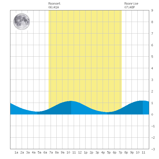 Rodanthe tide chart for Saturday, September 10, 2022