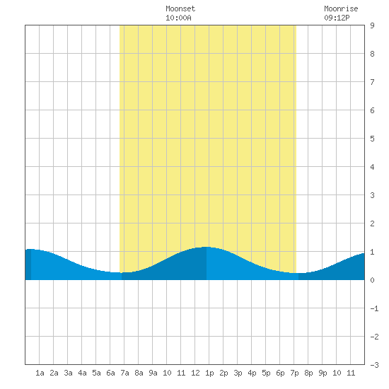 Rodanthe tide chart for Tuesday, September 13, 2022