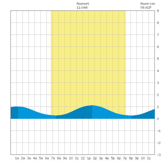 Rodanthe tide chart for Wednesday, September 14, 2022