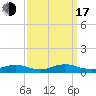 Rodanthe tide chart for Saturday, September 17, 2022