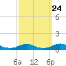 Rodanthe tide chart for Saturday, September 24, 2022