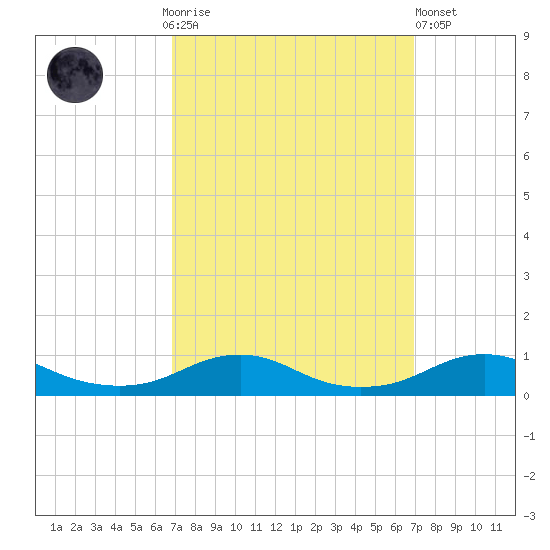 Rodanthe tide chart for Sunday, September 25, 2022