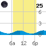 Rodanthe tide chart for Sunday, September 25, 2022
