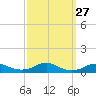 Rodanthe tide chart for Tuesday, September 27, 2022