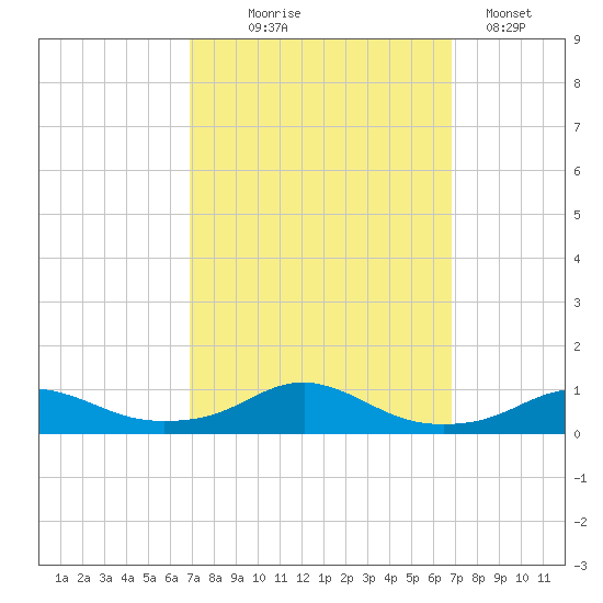 Rodanthe tide chart for Wednesday, September 28, 2022