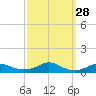 Rodanthe tide chart for Wednesday, September 28, 2022
