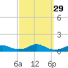 Rodanthe tide chart for Thursday, September 29, 2022