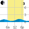 Rodanthe tide chart for Saturday, September 3, 2022