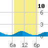 Rodanthe tide chart for Monday, October 10, 2022