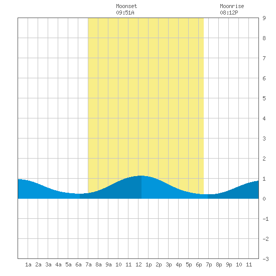 Rodanthe tide chart for Wednesday, October 12, 2022