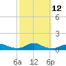 Rodanthe tide chart for Wednesday, October 12, 2022