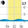 Rodanthe tide chart for Monday, October 17, 2022