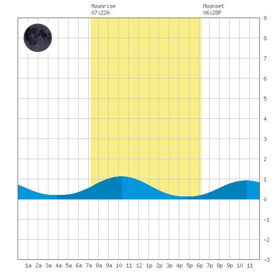 Rodanthe tide chart for Tuesday, October 25, 2022
