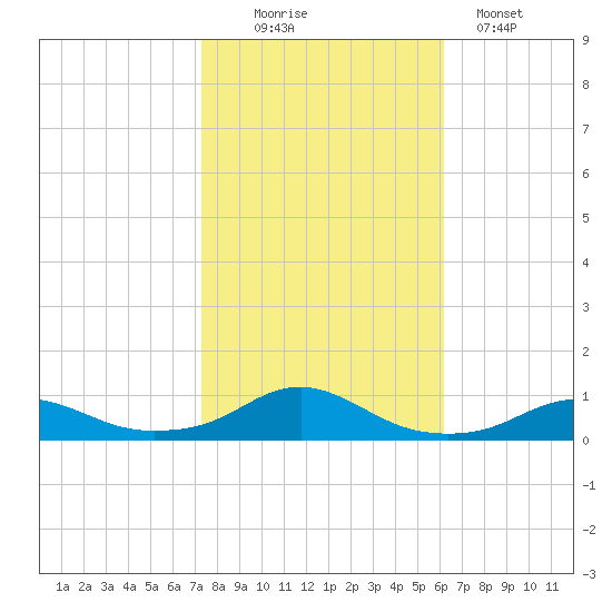 Rodanthe tide chart for Thursday, October 27, 2022