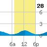 Rodanthe tide chart for Friday, October 28, 2022