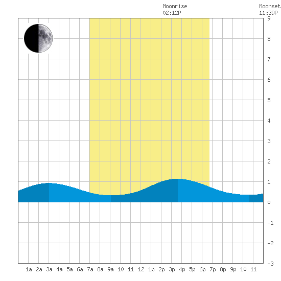 Rodanthe tide chart for Sunday, October 2, 2022