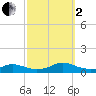 Rodanthe tide chart for Sunday, October 2, 2022