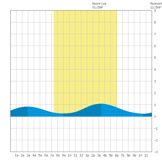 Rodanthe tide chart for Monday, October 31, 2022
