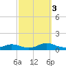 Rodanthe tide chart for Monday, October 3, 2022