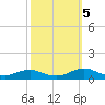 Rodanthe tide chart for Wednesday, October 5, 2022