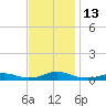 Rodanthe tide chart for Sunday, November 13, 2022