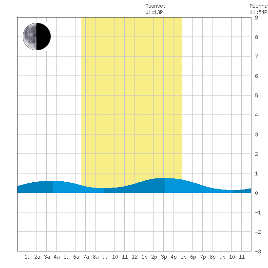 Rodanthe tide chart for Wednesday, November 16, 2022