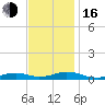 Rodanthe tide chart for Wednesday, November 16, 2022