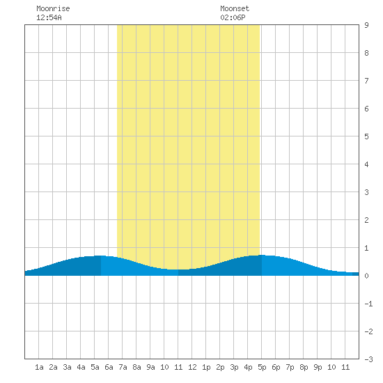 Rodanthe tide chart for Friday, November 18, 2022